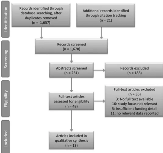 Figure 2 Flow chart showing selection process for included studies