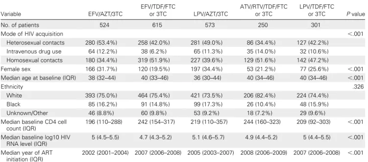 Table 2 indicates that being female, being of black ethnicity, having acquired HIV infection through heterosexual contact, and having a baseline CD4 cell count #200 cells/ l L were  asso-ciated with virological failure