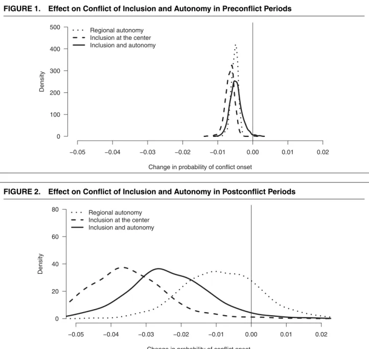 FIGURE 2. Effect on Conflict of Inclusion and Autonomy in Postconflict Periods