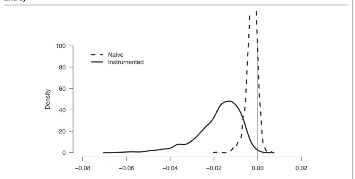 FIGURE 3. Effect of Autonomy on Conflict Based on Naive and Instrumented Analysis (Models 5 and 6) −0.08 −0.06 −0.04 −0.02 0.00 0.02020406080100