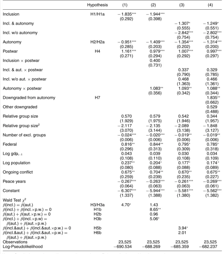 TABLE 3. Effect of Inclusion and Autonomy on Conflict Onset