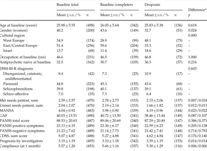 Figure 2 depicts the course of patient-rated met and unmet needs, measured by the CAN
