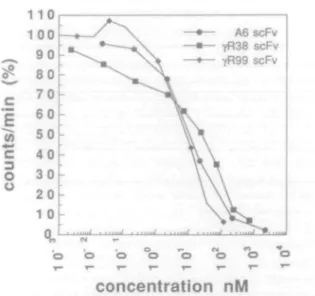 Fig. 3. Concentration-dependent inhibition of ['^IJIFNy binding to human Raji cells by the A6, &#34;|fR38 and yR99 scFvs using radioimmunoassay (see Materials and methods).