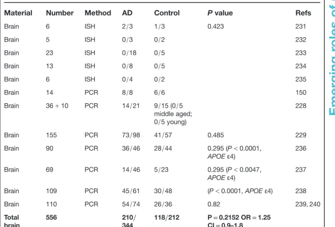 Table 3. Detection of HSV-1 in AD