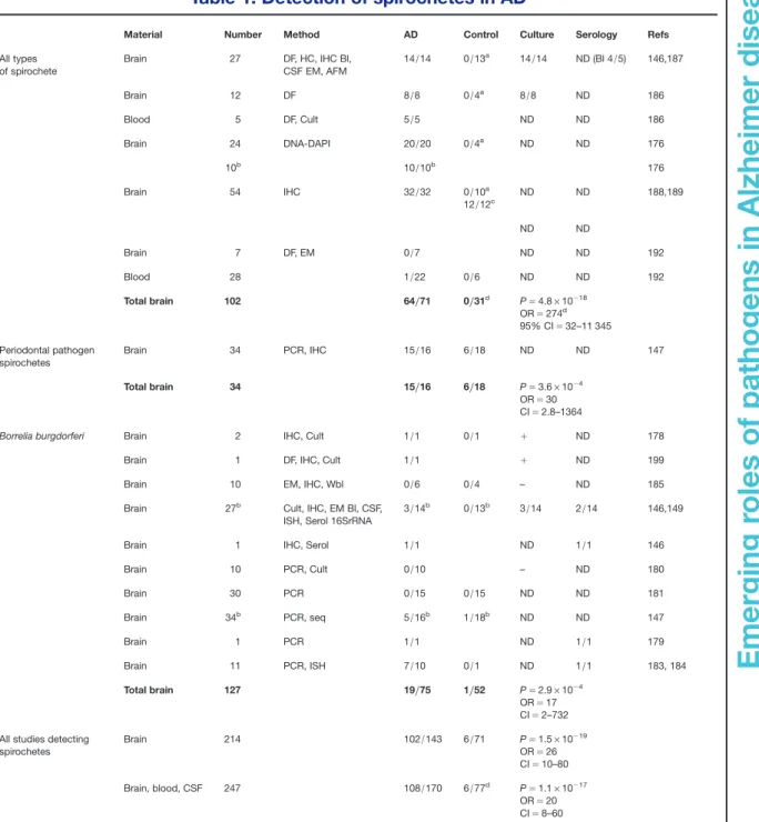 Table 1. Detection of spirochetes in AD