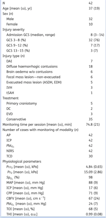 Table 1 Baseline characteristics of monitored patients. AP, arterial pressure; ASDH, acute subdural haemorrhage; CBFV, cerebral blood flow velocity; CPP, cerebral perfusion pressure; DAI, diffuse axonal injury; DC, decompressive craniectomy; EDH, epidural 
