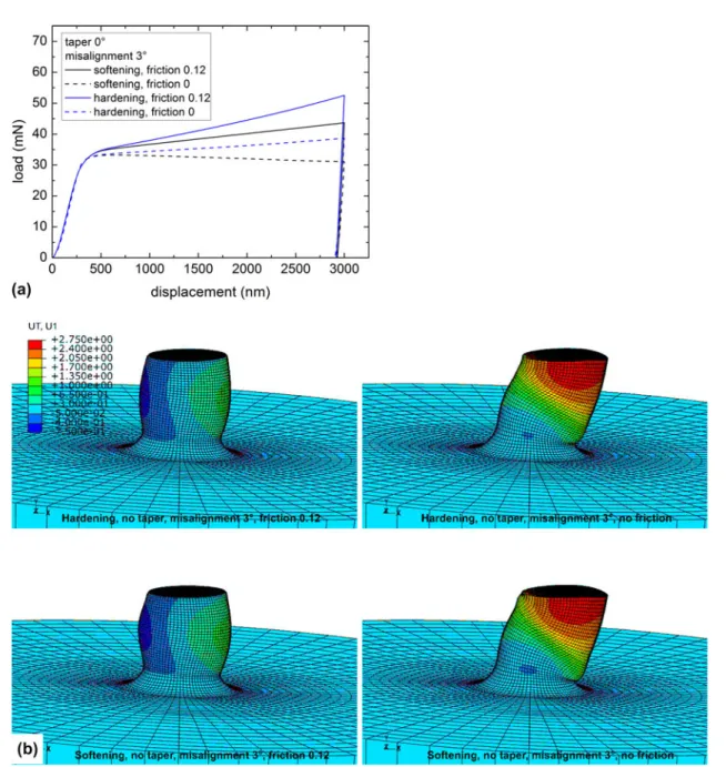 FIG. 9. Friction in ﬂ uence on cylindrical pillars deformed at 3° misalignment. (a) Load – displacement curves for material hardening and softening