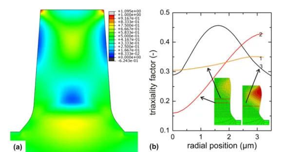 FIG. 10. Nonuniform stress state of the pillar with 4° taper angle and material softening