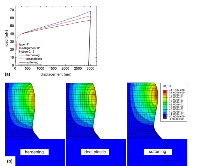 FIG. 6. In ﬂ uence of the material ﬂ ow curve. The deformation behavior of a tapered pillar (with 4° taper angle) was investigated for three different ﬂ ow curves