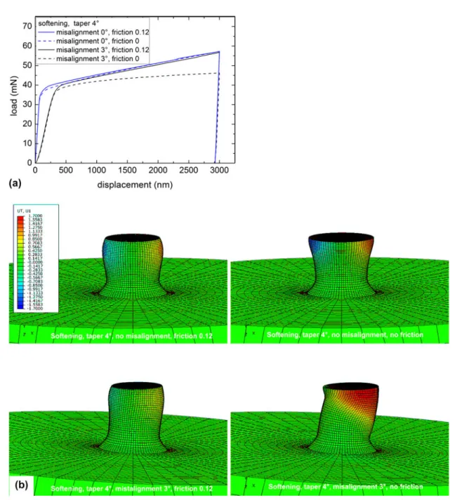 FIG. 8. In ﬂ uence of friction and misalignment for a pillar with 4° taper and material softening