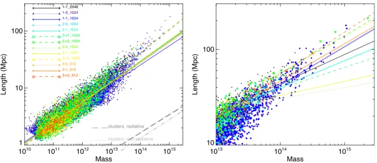 Figure 8. Relation between the enclosed gas mass and the estimated length of filaments in our sample