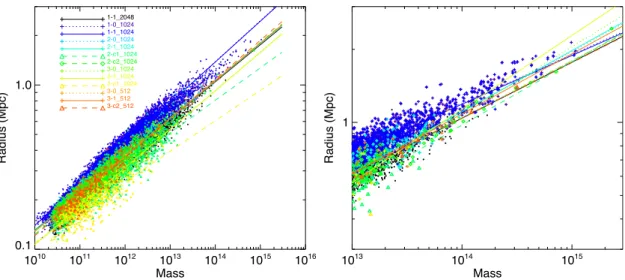 Figure 9. Relation between the enclosed gas mass and the estimated radius of filaments in our sample