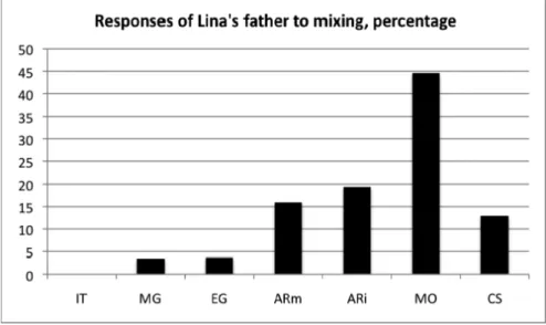 Figure 2: Responses of Lina’s father to mixing, percentage.
