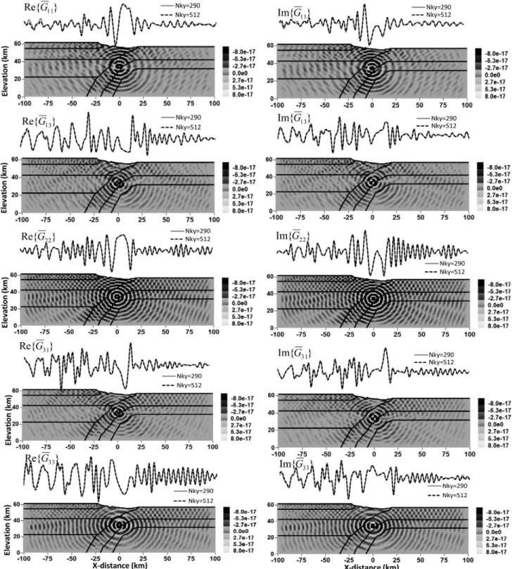Figure 8. 2.5-D frequency-domain numerical solutions for a subduction zone model. The model parameters are given in Table 2