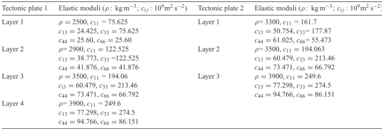 Table 2. Elastic moduli for the subduction model shown in Fig. 8.