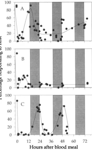 Table 1. Effects of ovariectotny on mosquito host- host-seeking behavior at 48 h after blood ingestion