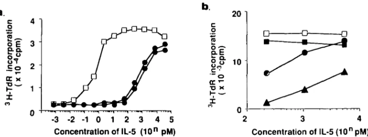 Fig. 5. Inhibitory effects of mAbs on IL-5-induced DNA synthesis of IL-5-dependent Y16 cells