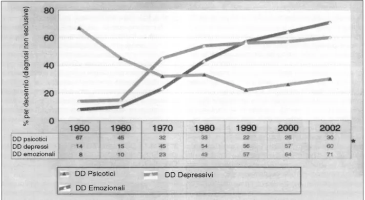Figura 2 - Evoluzione del profilo diagnostico dei disturbi psichiatrici acuti trattati nel Conton Ginevra (1950-2002).