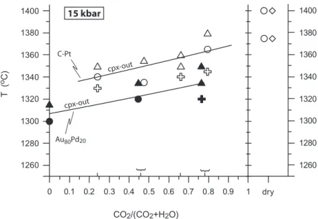 Fig. 5. Saturation experiments at 15 kbar. Open symbols, Pt---graphite double capsule; filled symbols, Au 80 Pd 20 single capsule