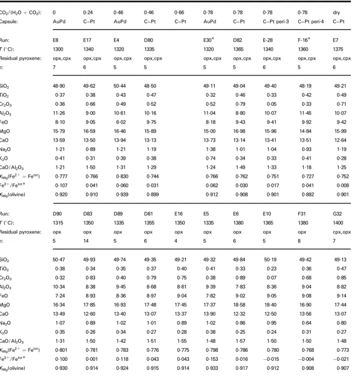 Table 5: Experimental melt compositions from saturation experiments at 15 kbar