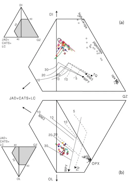 Fig. 7. (a) Di---Qz---(CaTs  Jad  Lc) face projected from olivine and (b) Ol---Qz---(CaTs  Jad  Lc) face projected from diopside.