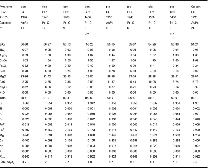 Table 6: Representative orthopyroxene, low-Ca pyroxene (`pigeonite'), and high-Ca pyroxene (subcalcic augite) analyses from saturation experiments at 15 kbar