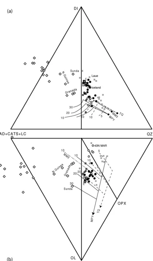 Fig. 1. Ultra-calcic melt compositions projected on two faces of the modified basalt tetrahedron (Yoder &amp; Tilley, 1962; Falloon et al., 1999).