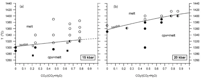 Fig. 3. Liquidus at (a) 15 kbar and (b) 20 kbar of the magma parental to the Epi ankaramites (Table 1, 71046) as a function of X H 2 O ---X CO 2 in the volatile component (for details see text)