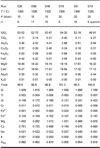 Table 4: Clinopyroxenes from liquidus experiments Run: E26 D99 D46 D19 D9 D19 T (  C): 1300 1295 1320 1350 1390 1330 P (kbar): 15 15 15 20 20 20 n: 6 11 10 6 19 5 quench SiO 2 53.02 52.73 52.67 54.20 52.18 49.91 TiO 2 0.11 0.14 0.21 0.00 0.11 0.27 Al 2 O 3
