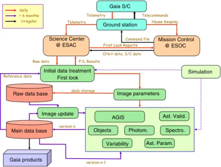 Figure 1. Main structure of the data ﬂow in the processing of the Gaia raw data.