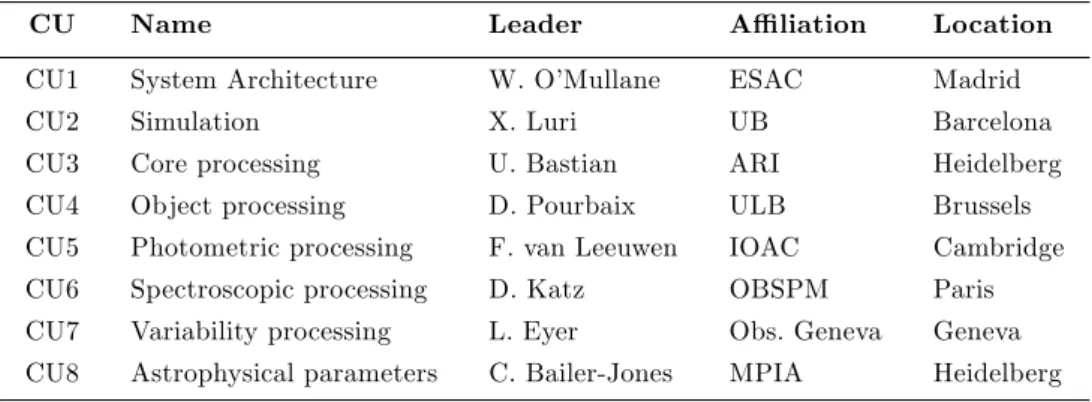 Table 1. Coordination Units of the DPAC and their current leader.