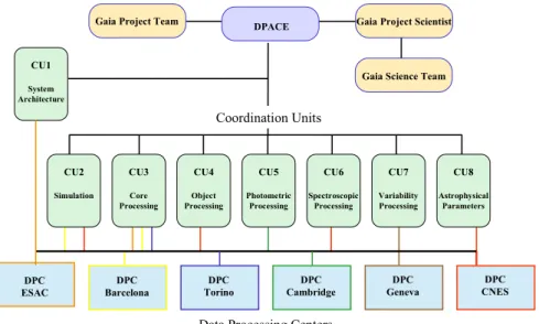 Figure 2. Top level structure of the DPAC with the Coordination Units (CUs) and the data processing centers (DPCs)