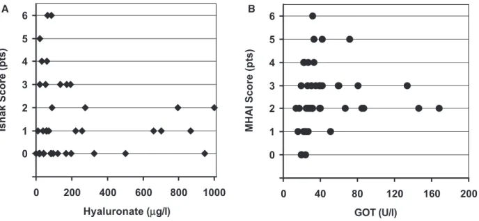 Fig. 1. Correlation of histological and biochemical parameters in 41 renal allograft recipients with chronic HBV or HCV infection