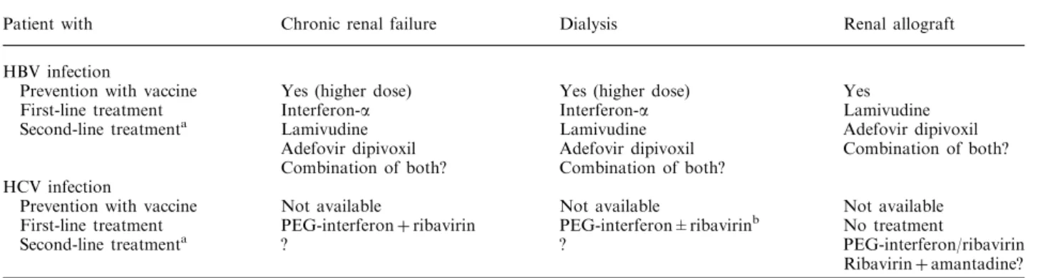 Table 2. Therapeutic options for HBV and HCV infection in renal patients