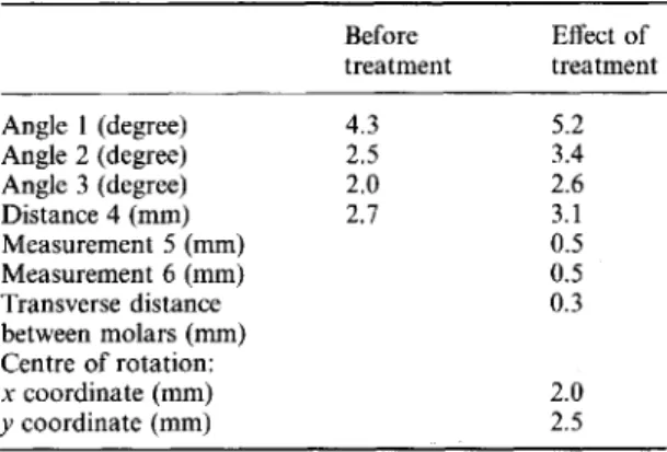 Table 1. Accidental errors (si) of the method given in degrees and mm.