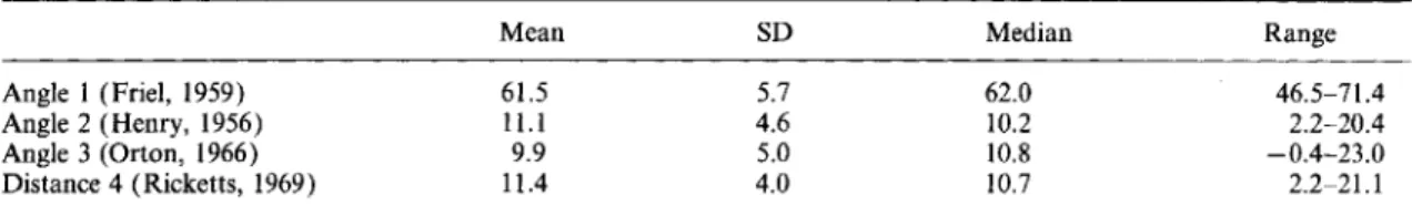 Table 2. Mean, SD, median and range for angles 1-3 (in degrees) and distance 4 (in mm) in the ideal occlu- occlu-sion group.