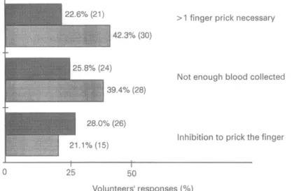 Fig.  3. ParaSight  F@ versus MalaQuick?  problems  in  blood  collection.  Dark  columns,  MalaQuick  (n =  93);  paler  columns,  ParaSight  F  (n =  71)