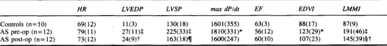 TABLE  2  Standard haemodynamics. Results  are  means(SD) 