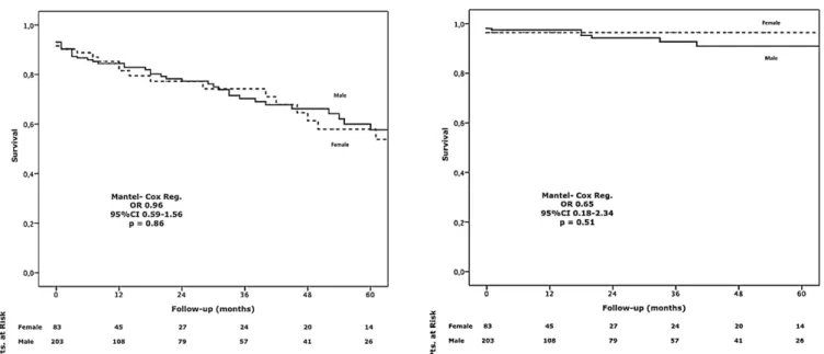 Fig. 1. All-cause mortality of patients after TEVAR.