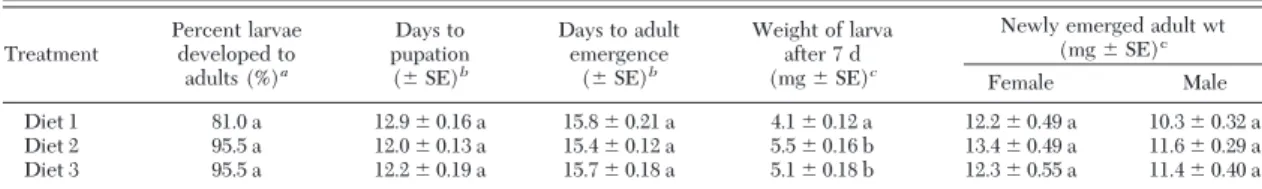 Table 2. Life-table parameters (means) of C. maculata fed one of three different shrimp egg-based artificial diets