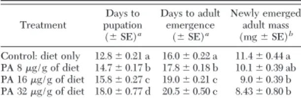 Fig. 2. Survival of C. maculata fed shrimp egg-based ar- ar-tiÞcial diet containing different concentrations of E-64.