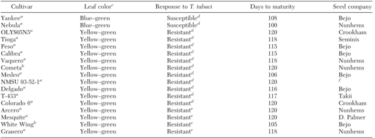 Table 1. List of onion cultivars used in this study