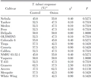 Table 4. Attractiveness assessment of different onion cultivars odors to T. tabaci adults in Y-tube olfactometer experiments