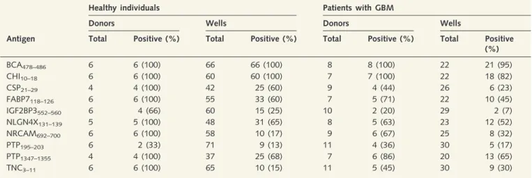 Table 2 In vitro immunogenicity of the 10 glioma-associated peptides in A*02 + healthy individuals and patients with GBM