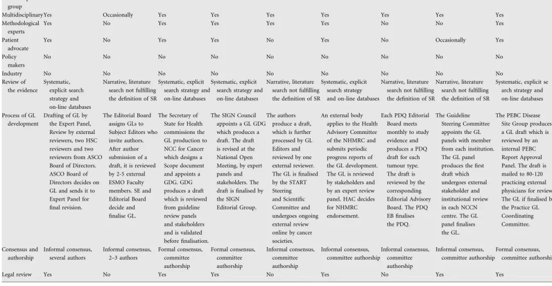 Table 2. Methodology characteristics
