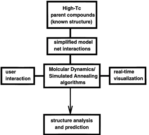 FIG. 3. Schematic work schedule of our approach: Interaction and visualization allow on-line control and manipulation of this structure optimization