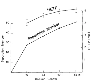 Figure 2. Separation efficiency versus progressively shortened column length, Column B, 66 m/.35 mm, silicone oil F 50.