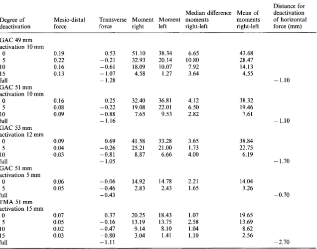 Table 1 Median of mesio-distal and transverse forces (in N) and moments of rotation (in mNm) delivered by five transpalatal arches after controlled symmetrical activation for molar rotation (first series).