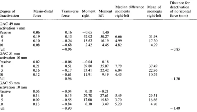 Table 2. Median of mesio-distal and transverse forces (in N) and moments of rotation (in mNm) delivered by 10 transpalatal arches after symmetrical activation for molar rotation (second series).
