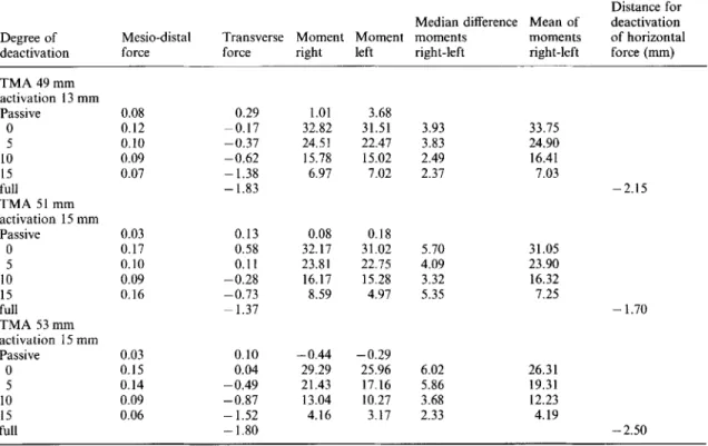 Table 4 Maximum values ofmesio-distal and minimum and maximum values of transverse forces (in N) and of moments (in mNm) delivered by 10 'passive' transpalatal arches and after symmetrical activation for molar rotation (second series).